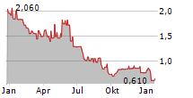 ARECOR THERAPEUTICS PLC Chart 1 Jahr