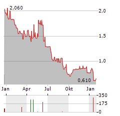 ARECOR THERAPEUTICS Aktie Chart 1 Jahr