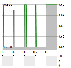 ARECOR THERAPEUTICS Aktie 5-Tage-Chart