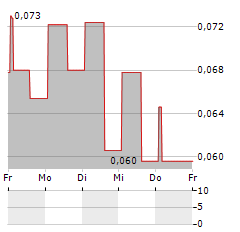 ARENA.PL Aktie 5-Tage-Chart