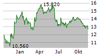 ARENDALS FOSSEKOMPANI ASA Chart 1 Jahr