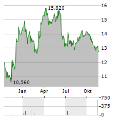 ARENDALS FOSSEKOMPANI Aktie Chart 1 Jahr