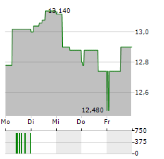 ARENDALS FOSSEKOMPANI Aktie 5-Tage-Chart