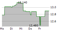 ARENDALS FOSSEKOMPANI ASA 5-Tage-Chart