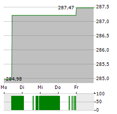 ARERO-DER WELTFONDS Aktie 5-Tage-Chart