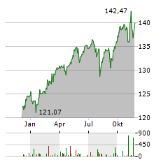 ARERO-DER WELTFONDS-ESG Aktie Chart 1 Jahr