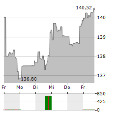 ARERO-DER WELTFONDS-ESG Aktie 5-Tage-Chart