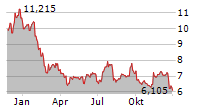 ARES COMMERCIAL REAL ESTATE CORPORATION Chart 1 Jahr