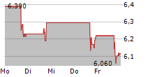 ARES COMMERCIAL REAL ESTATE CORPORATION 5-Tage-Chart