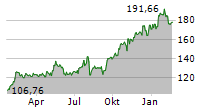 ARES MANAGEMENT CORPORATION Chart 1 Jahr