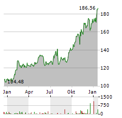 ARES MANAGEMENT Aktie Chart 1 Jahr