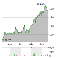 ARES MANAGEMENT Aktie Chart 1 Jahr