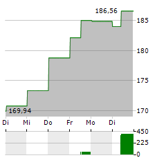 ARES MANAGEMENT Aktie 5-Tage-Chart