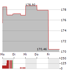 ARES MANAGEMENT Aktie 5-Tage-Chart