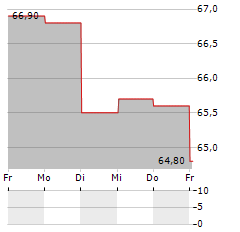 ARGAN SA Aktie 5-Tage-Chart