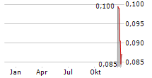 ARGENT BIOPHARMA LIMITED Chart 1 Jahr