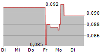 ARGENT BIOPHARMA LIMITED 5-Tage-Chart