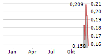 ARGENTA SILVER CORP Chart 1 Jahr