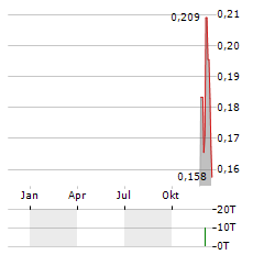 ARGENTA SILVER Aktie Chart 1 Jahr