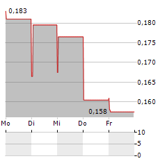 ARGENTA SILVER Aktie 5-Tage-Chart