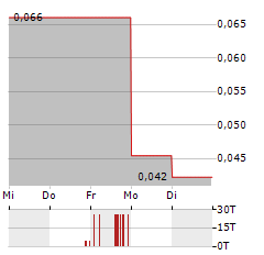 ARGENTINA LITHIUM & ENERGY Aktie 5-Tage-Chart