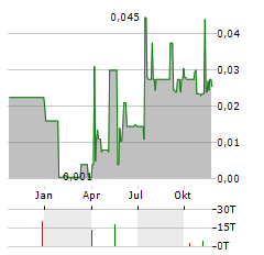 ARGENTUM SILVER Aktie Chart 1 Jahr