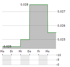 ARGENTUM SILVER Aktie 5-Tage-Chart