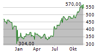 ARGENX SE ADR Chart 1 Jahr