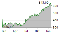 ARGENX SE ADR Chart 1 Jahr