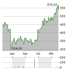 ARGENX SE ADR Aktie Chart 1 Jahr