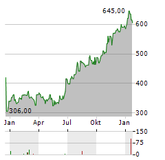 ARGENX SE ADR Aktie Chart 1 Jahr