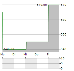 ARGENX SE ADR Aktie 5-Tage-Chart