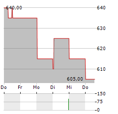 ARGENX SE ADR Aktie 5-Tage-Chart