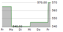 ARGENX SE ADR 5-Tage-Chart