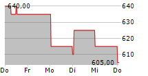 ARGENX SE ADR 5-Tage-Chart