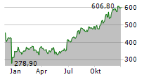 ARGENX SE Chart 1 Jahr