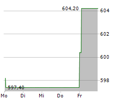 ARGENX SE Chart 1 Jahr