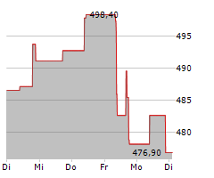 ARGENX SE Chart 1 Jahr