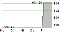 ARGENX SE 5-Tage-Chart