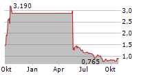 ARGEO ASA Chart 1 Jahr