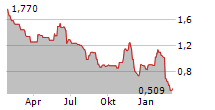 ARGEO ASA Chart 1 Jahr