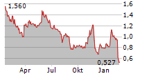 ARGEO ASA Chart 1 Jahr