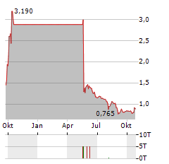 ARGEO Aktie Chart 1 Jahr