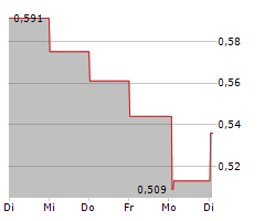 ARGEO ASA Chart 1 Jahr