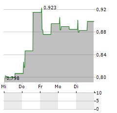 ARGEO Aktie 5-Tage-Chart