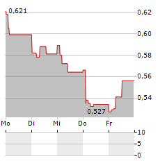 ARGEO Aktie 5-Tage-Chart