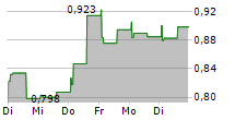 ARGEO ASA 5-Tage-Chart