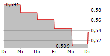 ARGEO ASA 5-Tage-Chart