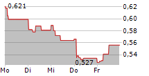 ARGEO ASA 5-Tage-Chart