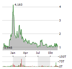 ARGO BLOCKCHAIN PLC ADR Aktie Chart 1 Jahr